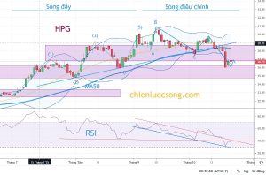 Chỉ số Sức mạnh tương đối RSI