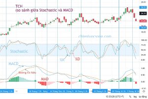 Chỉ báo dao động Stochastic