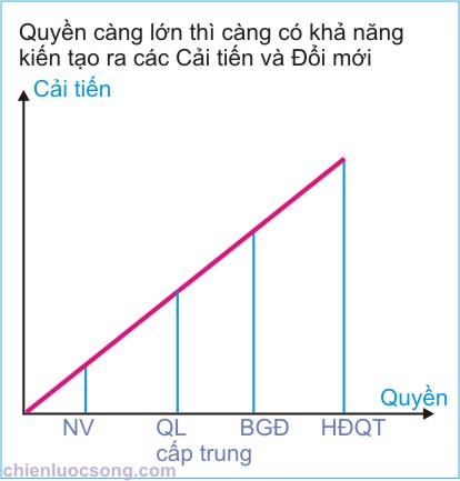 cai tien va doi moi p1-quyen