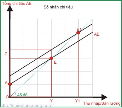 Kinh tế vĩ mô Bài 3 Tổng chi tiêu và mô hình số nhân TS Huỳnh Thanh  Điền  YouTube