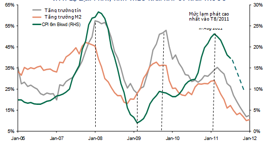 Tin dung va lam phat